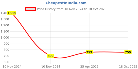 industrybuying.com Hettich Orga Tray 440 Fixed Partition 501-600 mm Kitchen Fittings hettich Price History Graph from 10 Nov 2024 to 18 Oct 2025