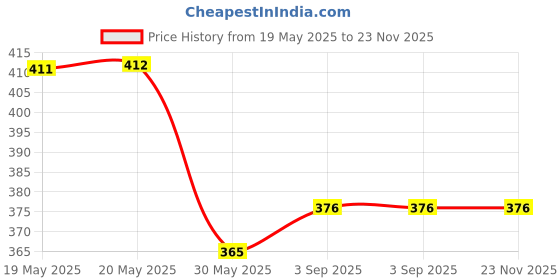 industrybuying.com Hettich Rear Panel Connector (Right) for AvanTech YOU: Inlay 500 mm 40 Kg Load Capacity, 187 mm Height, 9257671 hettich Price History Graph from 19 May 2025 to 23 Nov 2025