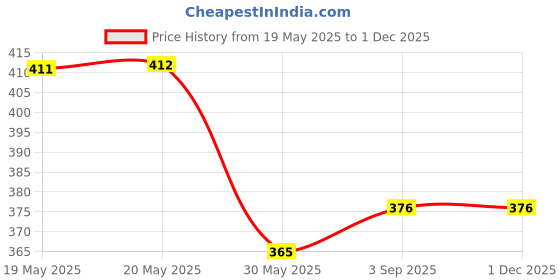 industrybuying.com Hettich Rear Panel Connector (Right) for AvanTech YOU: NL 500 mm 40 Kg Load Capacity, 187 mm Height, 9257671 hettich Price History Graph from 19 May 2025 to 30 Nov 2025
