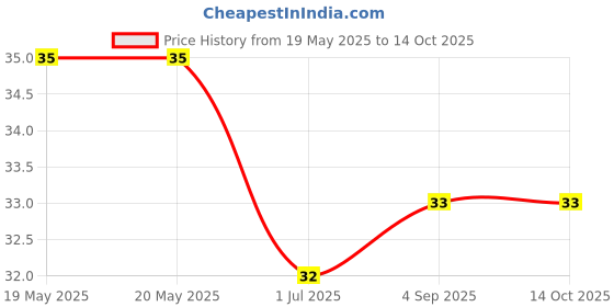 industrybuying.com Hettich Rear Panel Stabilizer for AvanTech YOU: NL 500 mm 40 Kg Load Capacity, 101 mm Height, 9257702 hettich Price History Graph from 19 May 2025 to 14 Oct 2025