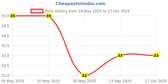 industrybuying.com Hettich Rear Panel Stabilizer for AvanTech YOU: NL 500 mm 40 Kg Load Capacity, 251 mm Height, 9257702 hettich Price History Graph from 19 May 2025 to 16 Oct 2025
