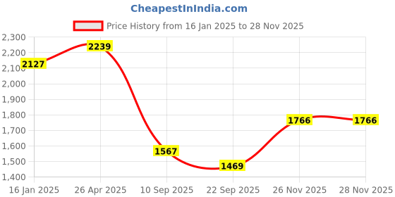 industrybuying.com Hettich Stainless Steel Chrome Plated Finish Gas Cylinder Trolley with Wheels 921044500 hettich Price History Graph from 16 Jan 2025 to 26 Nov 2025