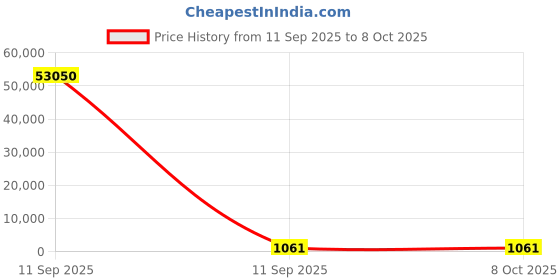industrybuying.com Hettich Suspension rail type B 9007651 hettich Price History Graph from 11 Sep 2025 to 7 Oct 2025