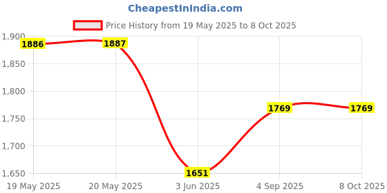 industrybuying.com Hettich Tie Rack Grey Finish Soft Closing, 9339724 hettich Price History Graph from 19 May 2025 to 8 Oct 2025