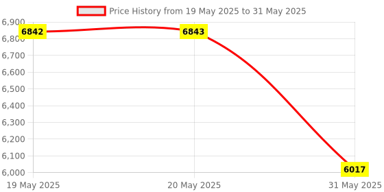 industrybuying.com Hettich Top Mounted Pants Rack with Two Row 700 mm Grey Finish Soft Closing, 9339722 hettich Price History Graph from 19 May 2025 to 31 May 2025