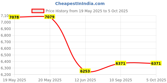 industrybuying.com Hettich Top Mounted Pants Rack with Two Row 700 mm Mocha Finish Soft Closing, 9339889 hettich Price History Graph from 19 May 2025 to 5 Oct 2025