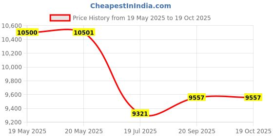industrybuying.com Hettich Trousers Rack 900 mm Grey Finish Soft Closing, 9339720 hettich Price History Graph from 19 May 2025 to 17 Oct 2025
