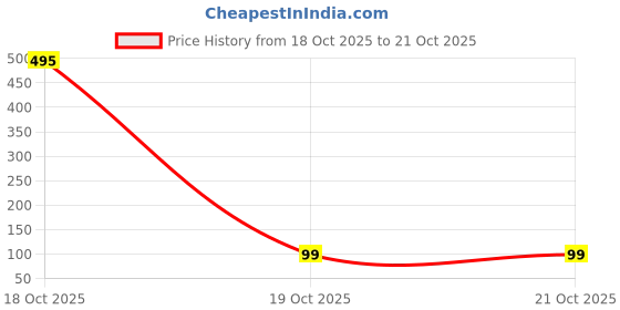 industrybuying.com Heyco Pocket Bumper Styrene-Butadiene Rubber (SBR) Black, G2283 heyco Price History Graph from 18 Oct 2025 to 21 Oct 2025