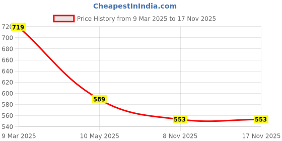 industrybuying.com Hi Clean 8x10 inch Tamper Proof Courier Bags with POD Slot (Pack of 200) hi clean Price History Graph from 9 Mar 2025 to 16 Nov 2025