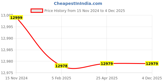industrybuying.com Hi-Focus HC-IPC-DE5500N3 Metal Body IP Dome Camera 5 MP hi-focus Price History Graph from 15 Nov 2024 to 3 Dec 2025