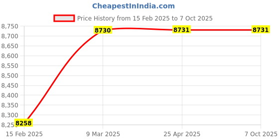 industrybuying.com Hi-Focus HC-IPC-TS5500N3 Plastic Body IP Bullet Camera 5 MP hi-focus Price History Graph from 15 Feb 2025 to 6 Oct 2025