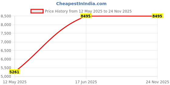 industrybuying.com Hi-Max Cut Off Machine Wheel Dia 355 mm Power 2200 W IC-069 hi-max Price History Graph from 12 May 2025 to 24 Nov 2025