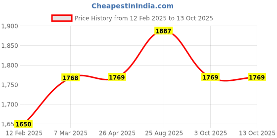 industrybuying.com Hi-Max IC-075 1010 W 100 mm Electric Corded Angle Grinder, IC-075 hi-max Price History Graph from 12 Feb 2025 to 13 Oct 2025