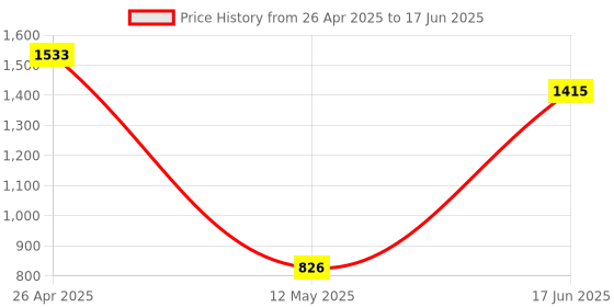 industrybuying.com Hi-Max Screwdriver Drill 10 mm Screw Dia. IC-012 hi-max Price History Graph from 26 Apr 2025 to 17 Jun 2025