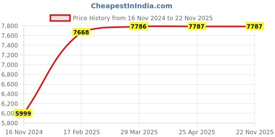 industrybuying.com Hi-Mezar 10-18 Dial Bore Gauge hi-mezar Price History Graph from 16 Nov 2024 to 22 Nov 2025