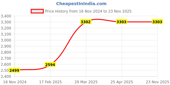 industrybuying.com Hi-Mezar 100-125 mm Outside Micrometer hi-mezar Price History Graph from 16 Nov 2024 to 22 Nov 2025