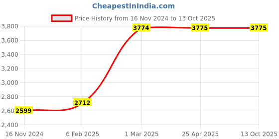 industrybuying.com Hi-Mezar 150 mm Dial Caliper hi-mezar Price History Graph from 16 Nov 2024 to 13 Oct 2025