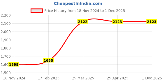 industrybuying.com Hi-Mezar 25-50 mm Outside Micrometer hi-mezar Price History Graph from 18 Nov 2024 to 30 Nov 2025