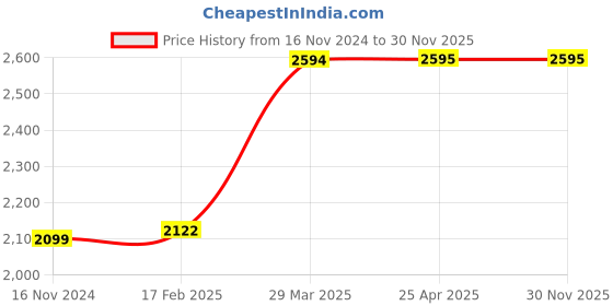 industrybuying.com Hi-Mezar 75-100 mm Outside Micrometer hi-mezar Price History Graph from 16 Nov 2024 to 30 Nov 2025