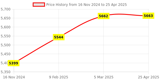 industrybuying.com Hi-Smart 2MP HD Smart Outdoor Bullet Camera with Built in Mic and Speaker HC-IPC-T20TL hi-smart Price History Graph from 16 Nov 2024 to 25 Apr 2025