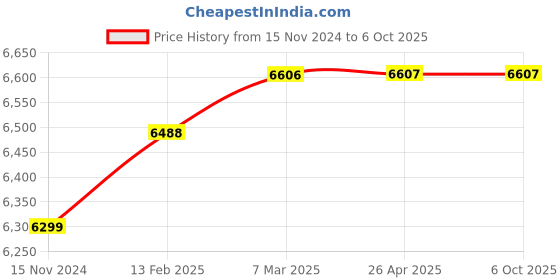 industrybuying.com Hi-Smart 2MP HD Smart Outdoor PT Camera with Built in Mic and Speaker HC-IPC-SD20T hi-smart Price History Graph from 15 Nov 2024 to 6 Oct 2025
