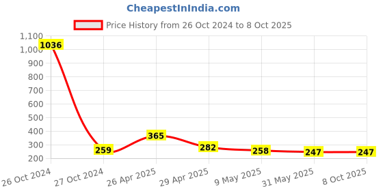 industrybuying.com HI-TECH 12 mm Circel Cable Clip with Single Nail for Wall Mount, AFT12 X100 (Pack of 100 Pcs) hi-tech Price History Graph from 26 Oct 2024 to 8 Oct 2025