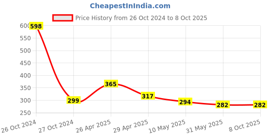 industrybuying.com HI-TECH 14 mm Circel Cable Clip with Single Nail for Wall Mount, AFT14 X100 (Pack of 100 Pcs) hi-tech Price History Graph from 26 Oct 2024 to 8 Oct 2025