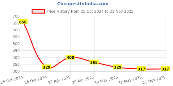 industrybuying.com HI-TECH 16 mm Circel Cable Clip with Single Nail for Wall Mount, AFT16 X100 (Pack of 100 Pcs) hi-tech Price History Graph from 25 Oct 2024 to 20 Nov 2025