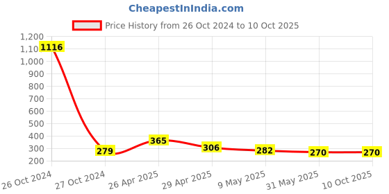 industrybuying.com HI-TECH 20 mm Circel Cable Clip with Double Nail for Wall Mount, AFT20 X100D (Pack of 50 Pcs) hi-tech Price History Graph from 26 Oct 2024 to 10 Oct 2025