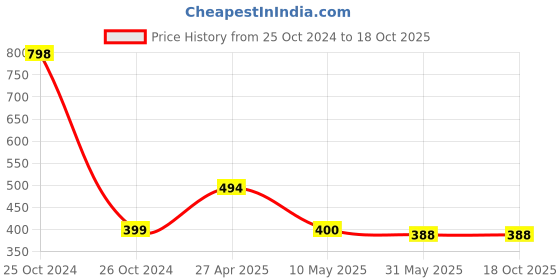 industrybuying.com HI-TECH 20 mm Circel Cable Clip with Single Nail for Wall Mount, AFT20 X100 (Pack of 100 Pcs) hi-tech Price History Graph from 25 Oct 2024 to 18 Oct 2025