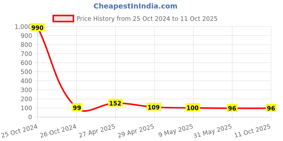 industrybuying.com HI-TECH 4 mm Circel Cable Clip with Single Nail for Wall Mount, AFT4X100 (Pack of 100 Pcs) hi-tech Price History Graph from 25 Oct 2024 to 11 Oct 2025