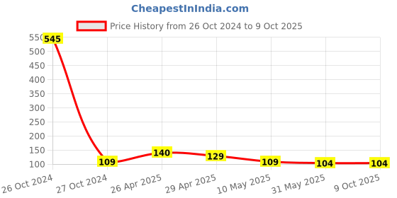 industrybuying.com HI-TECH 5 mm Circel Cable Clip with Single Nail for Wall Mount, AFT5X100 (Pack of 100 Pcs) hi-tech Price History Graph from 26 Oct 2024 to 9 Oct 2025