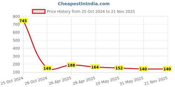 industrybuying.com HI-TECH 6 mm Circel Cable Clip with Single Nail for Wall Mount, AFT6 X100 (Pack of 100 Pcs) hi-tech Price History Graph from 25 Oct 2024 to 20 Nov 2025
