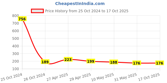 industrybuying.com HI-TECH 8 mm Circel Cable Clip with Single Nail for Wall Mount, AFT8 X100 (Pack of 100 Pcs) hi-tech Price History Graph from 25 Oct 2024 to 16 Oct 2025