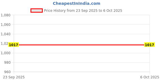 industrybuying.com HI-TECH P.P Rope 6 mm Diameter 220 m Length & 3.67 Kg Weight hi-tech Price History Graph from 23 Sep 2025 to 6 Oct 2025