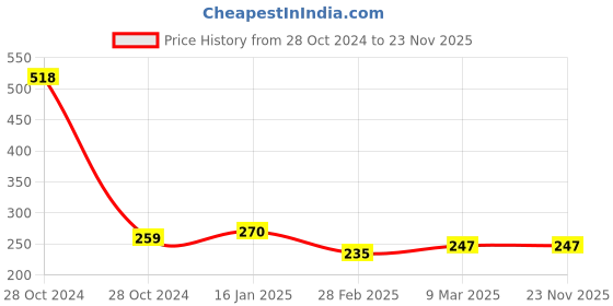industrybuying.com Hicks Oval Mercury Type Thermometer hicks Price History Graph from 28 Oct 2024 to 22 Nov 2025