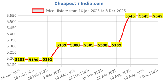industrybuying.com Hicool 180 W 16 Inch Large Axial Fan 4E-400B hicool Price History Graph from 16 Jan 2025 to 3 Dec 2025