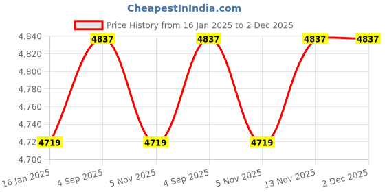 industrybuying.com Hicool 180 W 16 Inch Large Axial Fan 4E-400S hicool Price History Graph from 16 Jan 2025 to 2 Dec 2025