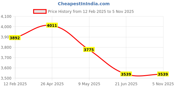 industrybuying.com Hicool 21.6 W 152.4 mm (6 Inch) DC Brushless Fan 17A48HBDC hicool Price History Graph from 12 Feb 2025 to 3 Nov 2025