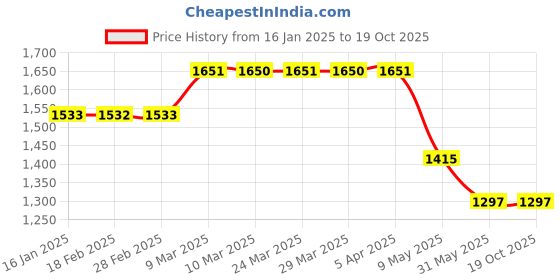industrybuying.com Hicool 38/37 W 152.4 mm (6 Inch) Compact Axial Fan 17A230HBAC hicool Price History Graph from 16 Jan 2025 to 18 Oct 2025