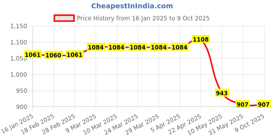 industrybuying.com Hicool 83A230SAC-5 Q Frame Shaded Pole Motor hicool Price History Graph from 16 Jan 2025 to 9 Oct 2025