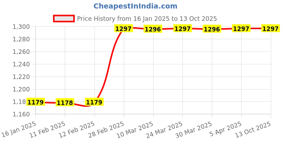 industrybuying.com HID Copper Armature Drill Machine 400 W 13 mm Chuck Size hid Price History Graph from 16 Jan 2025 to 12 Oct 2025