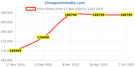 industrybuying.com HIGH LIFE 4 Speeds Magnetic Core Drill Machine  100w , HL-SUPERTECH-II high life Price History Graph from 17 Nov 2024 to 5 Oct 2025