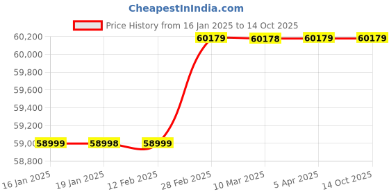 industrybuying.com HIGH LIFE  Broach Cutter Magnetic Drill Machine  80w , HL SUPER TECH-I high life Price History Graph from 16 Jan 2025 to 14 Oct 2025