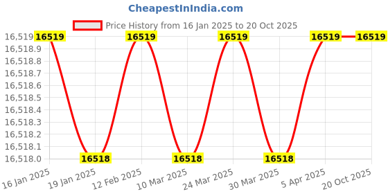 industrybuying.com HIGH LIFE Heavy Magnetic Drill Machine 750 Kg HL-165 high life Price History Graph from 16 Jan 2025 to 19 Oct 2025