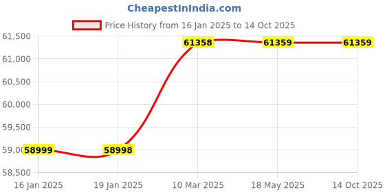 industrybuying.com HIGH LIFE Magnetic Drill Machine  80w , HL-SUPERTECH high life Price History Graph from 16 Jan 2025 to 14 Oct 2025
