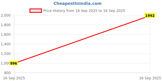 industrybuying.com HIGHLITE Steel Toe Safety Shoes Double Density PU Sole Black UK 9, HL-1009 DD highlite Price History Graph from 16 Sep 2025 to 16 Sep 2025