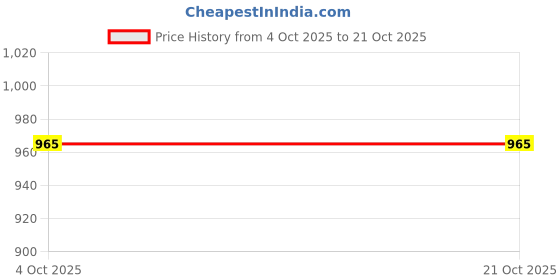 industrybuying.com HIGHLITE Steel Toe Safety Shoes Single Density PU Sole Black UK 7, HL-2101 SD highlite Price History Graph from 4 Oct 2025 to 21 Oct 2025