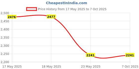industrybuying.com HIKER by Varroc COMET PRO MAX Helmet Matt Black & Yellow Large 600 mm Full Face, HD2 hiker Price History Graph from 17 May 2025 to 7 Oct 2025