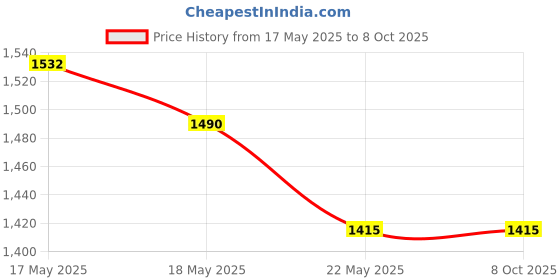 industrybuying.com HIKER by Varroc FLASH PRO MAX Helmet Matt Black & Green Small 580 mm Half Face, HD3 hiker Price History Graph from 17 May 2025 to 6 Oct 2025